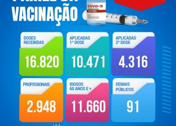 Candeias: 4.316 pessoas já tomaram a segunda dose das vacinas