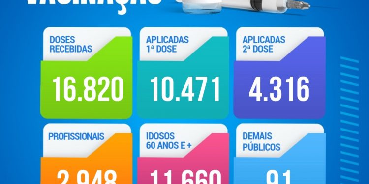 Candeias: 4.316 pessoas já tomaram a segunda dose das vacinas