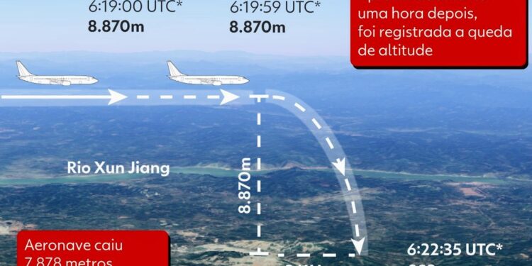 Não há sinais de sobreviventes de acidente aéreo até o momento, diz mídia estatal da China; buscas continuam
